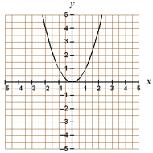 !!! The parabola = x is graphed to the right. Note its vertex (, ) and its width. You will be asked to compare other parabolas to this graph. C. Graphing in STANDARD FORM (!