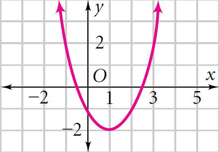 CHAPTER : Quadratic Equations and Functions Notes # -: Exploring Quadratic Graphs