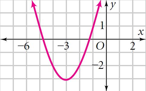 The highest or lowest point of the parabola is called the, which is on the axis