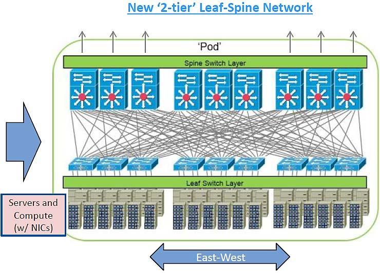 Hyperscale Data Centers becoming larger, more modular, more homogenous Workloads spread across 10s,