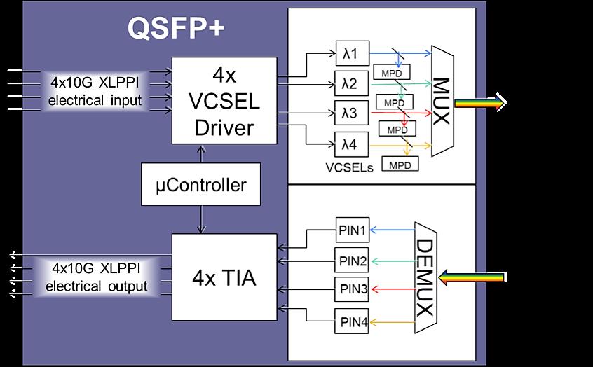 module Example: 40G QSFP+ SWDM4 λ 1
