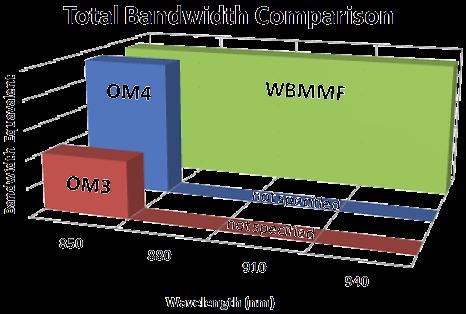 WBMMF (OM5) Wide Band (OM5) extends the capability of OM4 across a wider spectrum to support at least four low-cost wavelengths Effective modal bandwidth: 4700 MHz.km at 850nm to 2470 MHz.