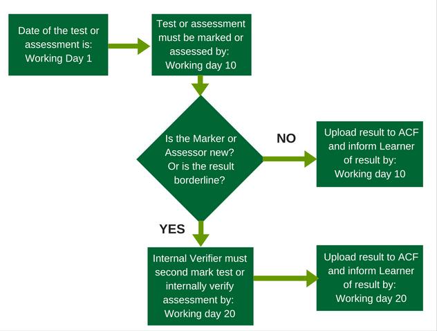 Please see below a timeline flowchart for marking, second marking, internal verification and uploading of results. A guide explaining how to upload results can be found on the ACF.