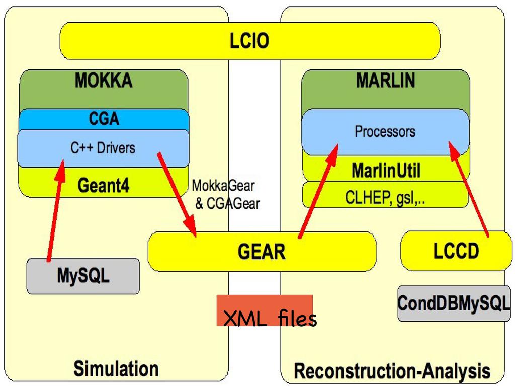 GEAR GEometry Api for Reconstruction Provides a simplified geometry description for reconstruction Provides separation between