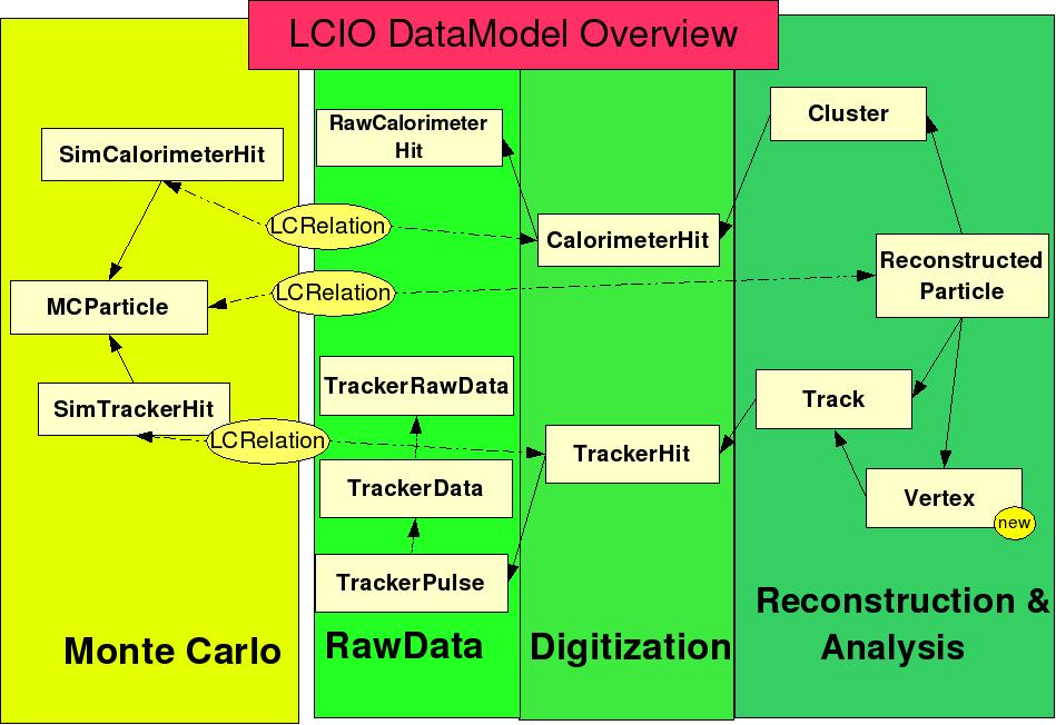 Data Model: details bidirectional Relations between LCObjects one to one one to many many