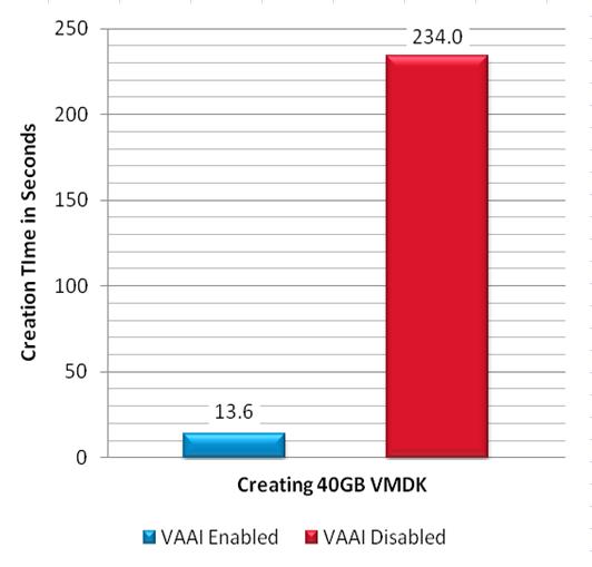 Size of VMDK (GB) VAAI Enabled /sec VAAI Disabled /sec %Time Reduction 0.6.