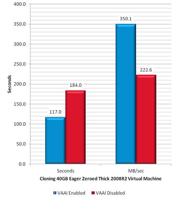 The results of this test show that the VMware VAAI Copy Offload primitive can significantly decrease the amount of time needed to perform cloning and storage vmotion tasks within VMware.