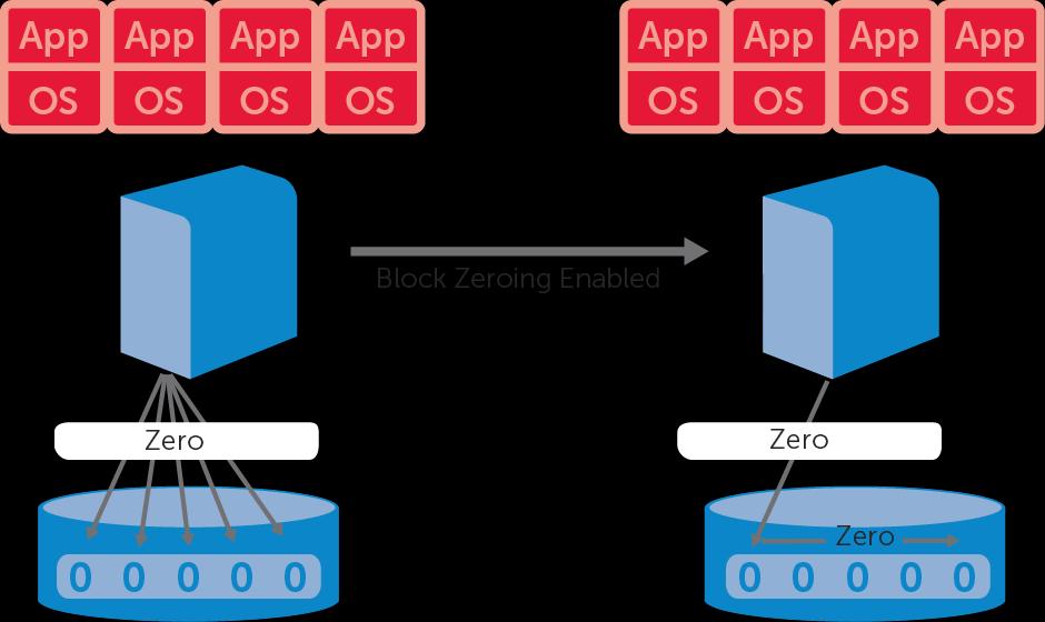 Introduction Introduction to VMware VAAI VMware vstorage APIs for Array Integration offload specific storage operations to the Compellent Storage Center 6.