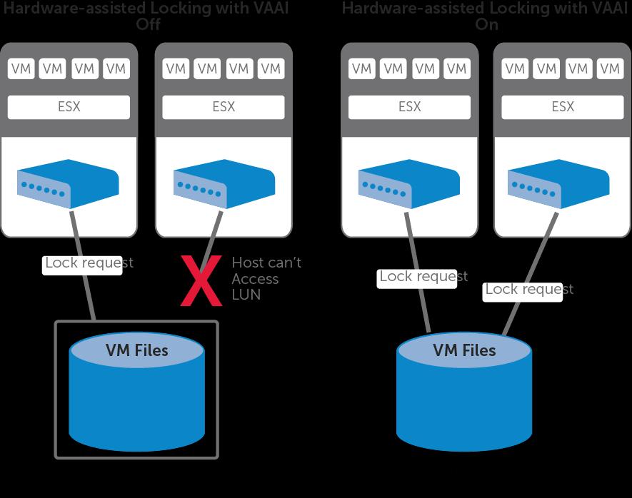 the storage network to the array. This placed a non-production workload on both the storage network and the vsphere host, in addition to the production workload of the running environment.