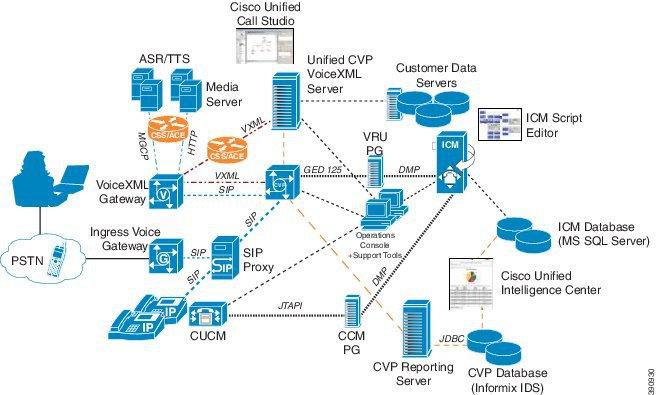 Unified CVP Product Components Unified Customer Voice Portal Overview this guide provide more details about Unified CVP, including system design considerations such as call flow models and