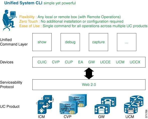 Unified System CLI Modes of Operation Managing, Monitoring, and Reporting Functions As every Unified CVP server is aware of at least one seed device (the Operations Console Server), your entire