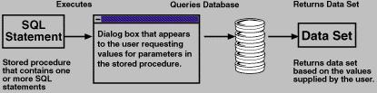 Data Source Connections and Queries The ODBC Data Source Setup dialog box that appears is specific to the data source you selected, and contains controls and information for setting up your data