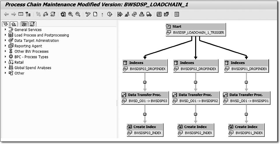 HybridProvider 6.5 You can now see that the system generated a process chain with the technical name BWSDSP_LOADCHAIN_1 and three DTPs under it (as shown in 1 of Figure 6.55).