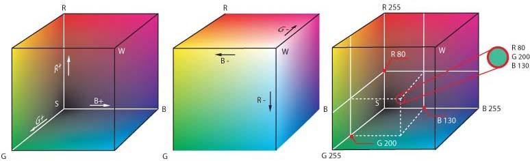 Combined Histogram Quantize multi-dimensional colour space.