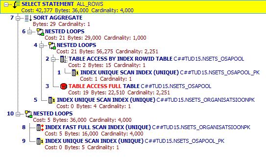 Järgnevalt on esitatud S2N päringu täitmisplaan 9 000 reaga eksperimendis Oracle andmebaasisüsteemis. SELECT T4.op_id, (SELECT Count(T3.