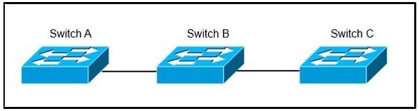C. The VTP revision number of the Switch B is higher than that of Switch A. D. The trunk between Switch A and Switch B is misconfigured.