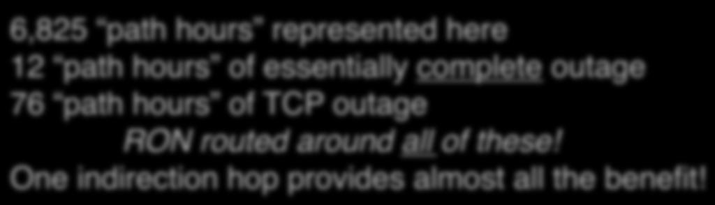 represented here" 12 path hours of essentially complete outage" 76 path hours of TCP outage"!