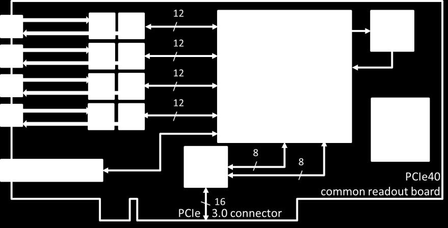 High-density optical IO Up to 48 bidirectional links PCIe Gen3.