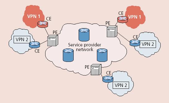 Customer premise VPN All VPN functions implemented by customer Customer sites