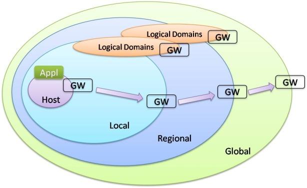 principal type Network Composites Horizontal Layers - Local,