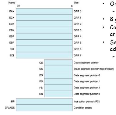IA-32 Registers Originally 16-bit registers As of 386 eight GP 32-bit regs Segment registers encode address prefix Certain accesses particular