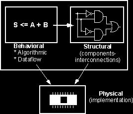 verification, and synthesis of hardware