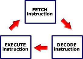 All programs are run (or executed) by the computer using the fetch execute method: 1.