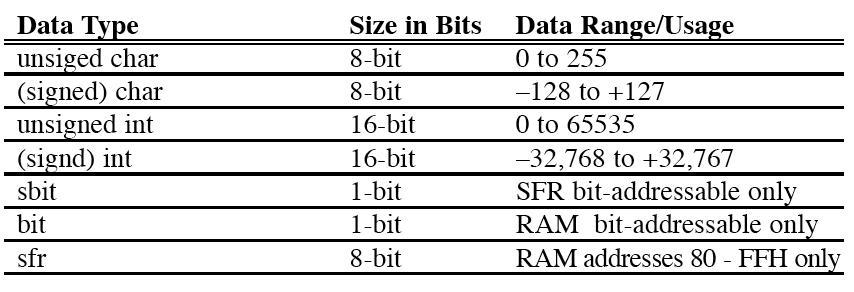 Specific C data types for 8051 can help programmers to create smaller hex files. They are Unsigned char Signed char Unsigned int Signed int Sbit (single bit) Bit and sfr Figure 1.
