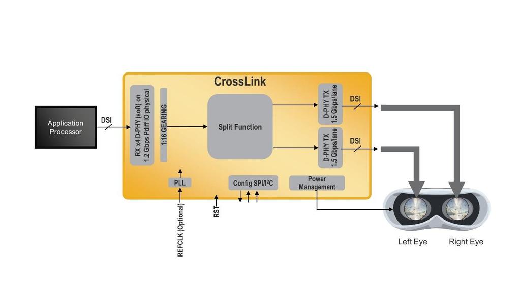One way to solve this problem is to use a CrossLink device as a single MIPI DSI to Dual MIPI DSI bridge.