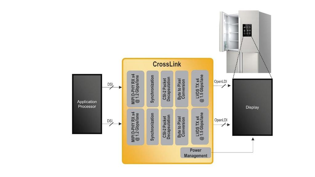 In this case developers of HMI solutions, smart displays or smart home applications can use the CrossLink solution to convert interfaces from OpenLDI, LVDS or proprietary interfaces to MIPI CSI-2 at