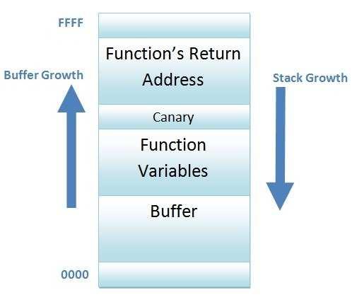 Figure 5: Stack Frame with Canary Implementation 3.3.4.