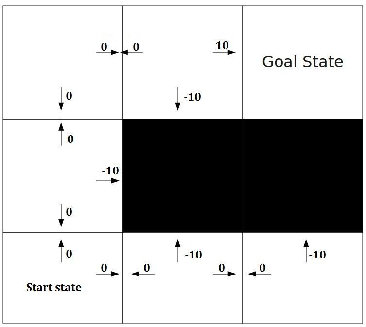 understand more about how rewards are associated with actions, a sample Grid-world problem is presented in Figure 2.