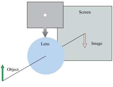 QuickCheck 23.11 A lens produces a sharply focused, inverted image on a screen. What will you see on the screen if the lens is covered by a dark mask having only a small hole in the center?