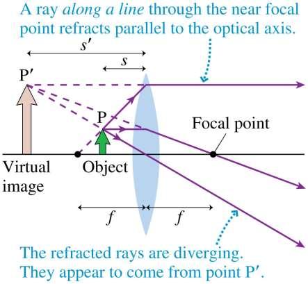 Virtual Images Consider a converging lens for which the object is inside the focal point, at distance s < f.