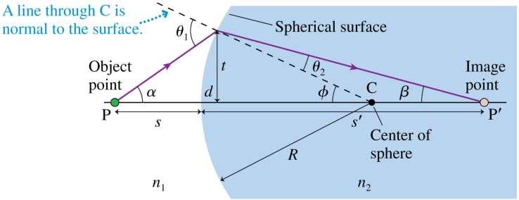 Thin Lenses: Refraction Theory Consider a spherical boundary between two transparent media with indices