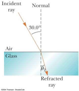 Snell s Law Light is refracted into a crown glass slab. n 1 = 1.00 and n 2 = 1.52 If θ 1 = 30.0 o, θ 2 =?