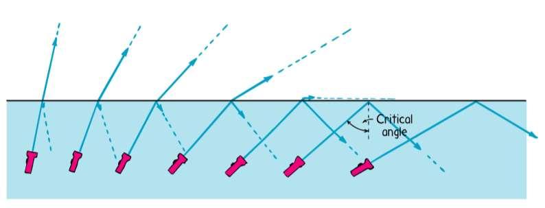Beam & Refraction Directions Possible