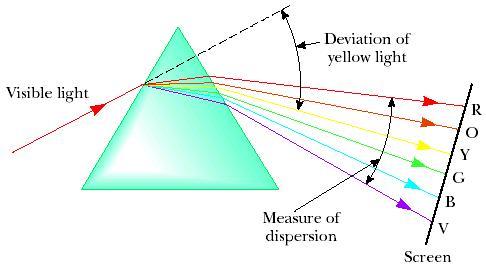 Dispersion Sample Problem The index of refraction for violet light in silica flint glass is 1.66, and that for red light is 1.62.