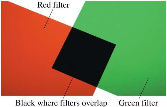 Colored Filters and Colored Objects Green glass is green because it absorbs any light that is not green.