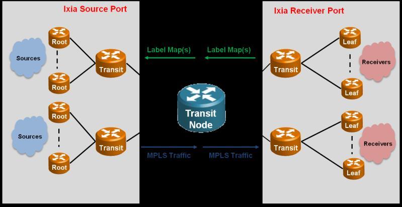 IxNetwork TM mldp Emulation Test the Functionality, Performance, and Scalability of mldp-enabled Ingress, Egress or Transit LSRs Multicast LDP (mldp) is a set of extensions to the Label Distribution