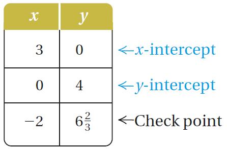 3.3 More with Graphing Find the intercepts of a linear