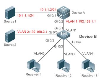 Configuring IGMP Snooping Scenario Figure 8-7 A is the multicast router and is connected directly to multicast Source 1.