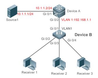 Configuring IGMP Snooping Enabling Report Packet Suppression Scenario Figure 8-8 A is the multicast router and is connected directly to multicast Source 1.