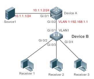 Configuring IGMP Snooping Scenario Figure 8-9 A is the multicast router and is connected directly to multicast Source 1.