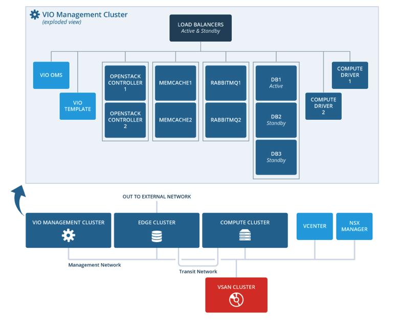 VIO Infrastructure Once they realized that they could abstract out complexity and use VMware Integrated OpenStack to accelerate change, they needed to demonstrate value.