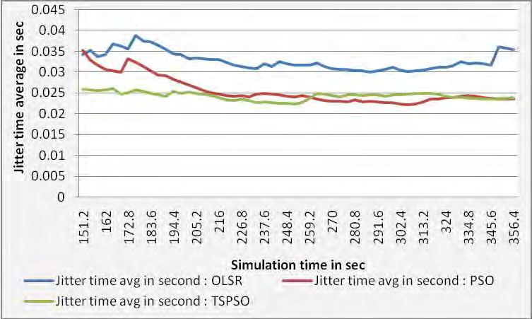 Figure 3: Jitter time average in seconds Figure 3 given shows the jitter time average obtained by using OLSR, PSO and Tabu Search PSO (TSPSO).