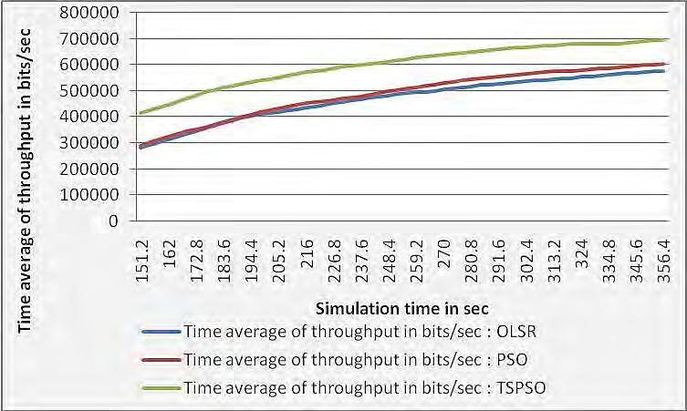 Figure 5 shows the time average of end to end delay in seconds obtained using OLSR, PSO and Tabu Search PSO (TSPSO).