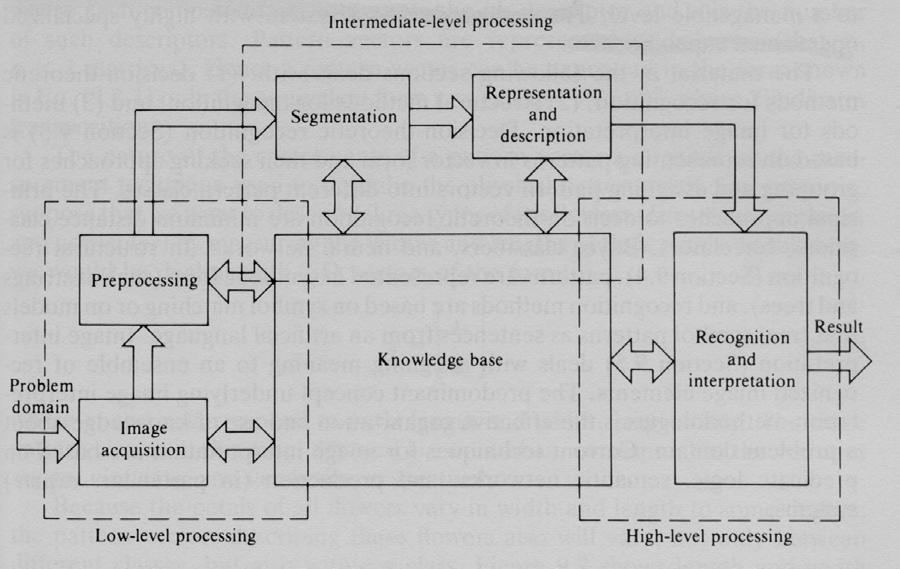The Three Processing Levels Low-level processing Standard procedures are applied