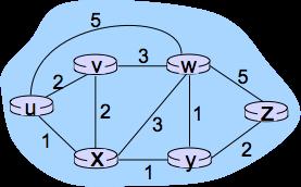 Dijkstra s algorithm: example Step 0 1 2 3 4 5 N' u ux uxy uxyv uxyvw uxyvwz D(v),p(v)