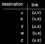 Dijkstra s algorithm: example (2) Resulting